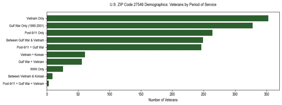 Horizontal bar chart showing veteran distribution by period of military service in US ZIP Code 27546, based on 2023 ACS data.