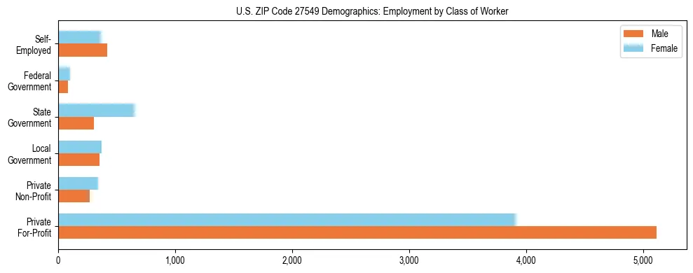 Horizontal bar chart showing employment distribution by class of worker and gender in US ZIP Code 27549, based on 2023 ACS data.