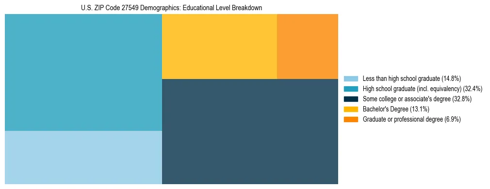 Treemap chart illustrating the educational attainment breakdown for population 25 years and over in US ZIP Code 27549.