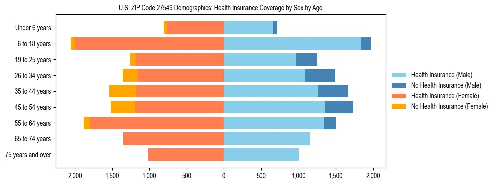 Pyramid chart showing health insurance coverage by age and sex in US ZIP Code 27549.