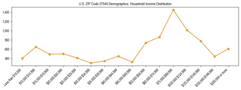 Horizontal bar chart showing household income distribution in US ZIP Code 27549.