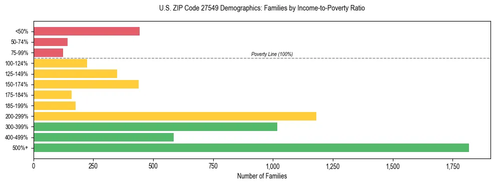Horizontal bar chart showing family distribution by income-to-poverty ratio in US ZIP Code 27549, based on 2023 ACS data.