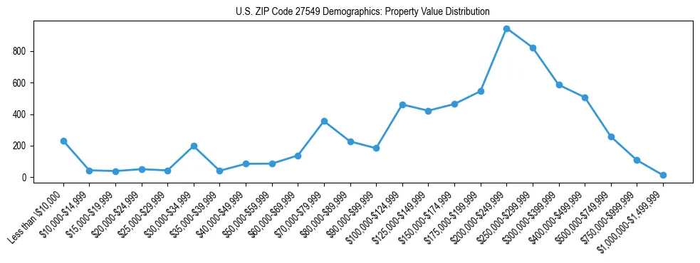 Line chart showing the distribution of property values for owner-occupied housing units in US ZIP Code 27549.