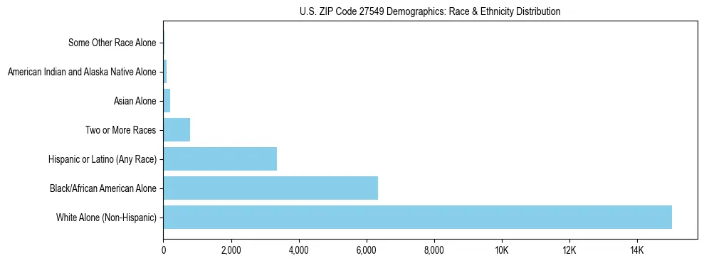 Race and Ethnicity Distribution Chart for US ZIP Code 27549
