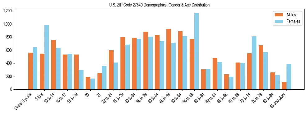 Bar chart showing the population distribution of US ZIP Code 27549 by age group and gender, based on 2023 ACS data.