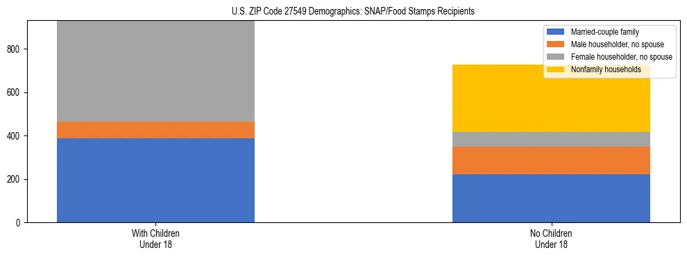 Stacked bar chart showing SNAP/Food Stamps recipient household composition by presence of children under 18 in US ZIP Code 27549, based on 2023 ACS data.