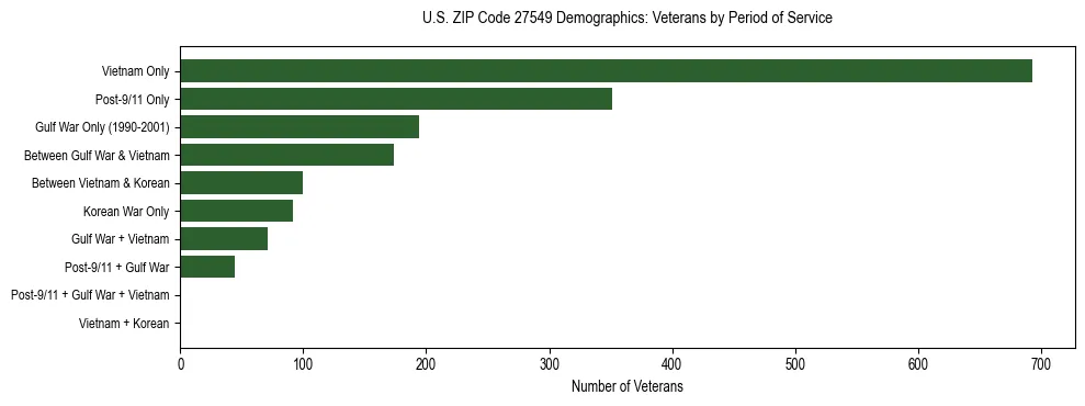 Horizontal bar chart showing veteran distribution by period of military service in US ZIP Code 27549, based on 2023 ACS data.