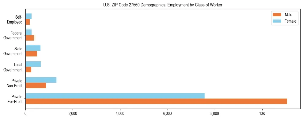 Horizontal bar chart showing employment distribution by class of worker and gender in US ZIP Code 27560, based on 2023 ACS data.