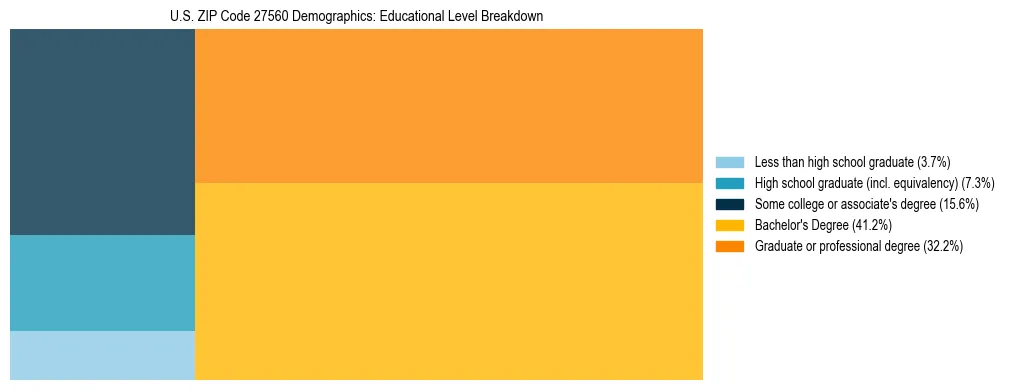 Treemap chart illustrating the educational attainment breakdown for population 25 years and over in US ZIP Code 27560.