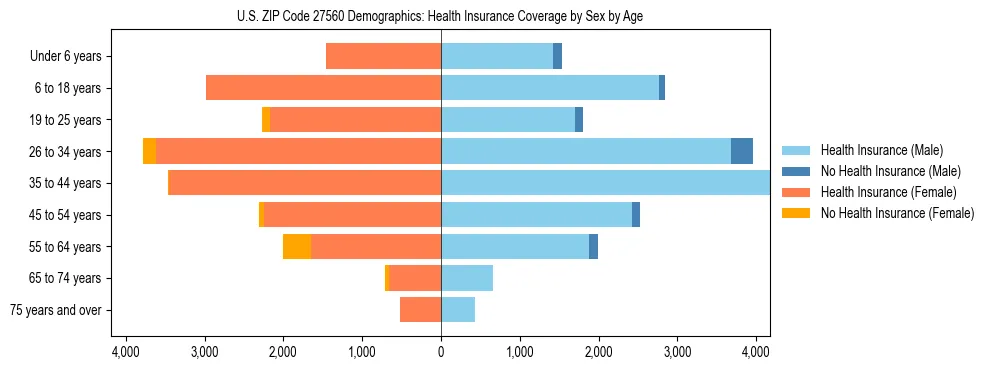 Pyramid chart showing health insurance coverage by age and sex in US ZIP Code 27560.