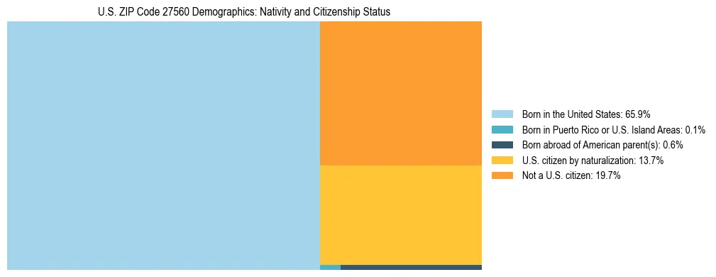 Treemap showing the population distribution by nativity and citizenship status in US ZIP Code 27560 based on U.S. Census data.