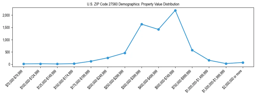 Line chart showing the distribution of property values for owner-occupied housing units in US ZIP Code 27560.