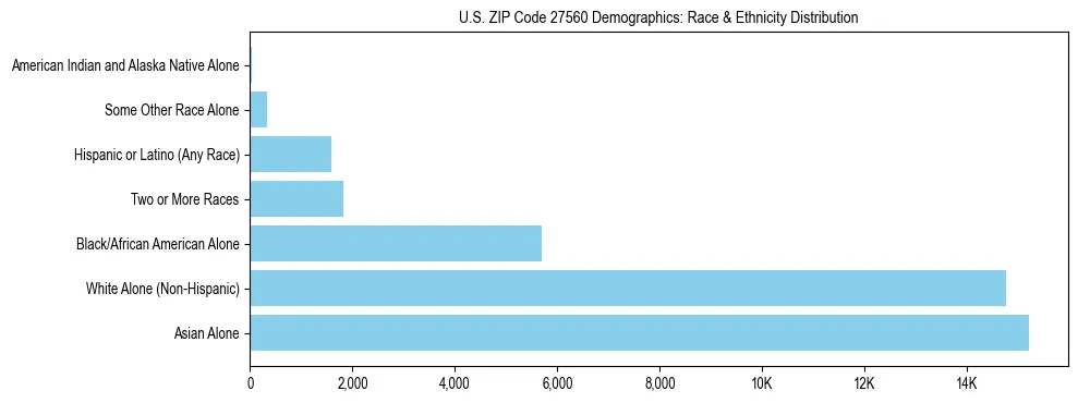 Race and Ethnicity Distribution Chart for US ZIP Code 27560