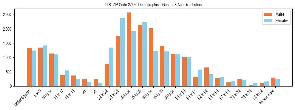 Bar chart showing the population distribution of US ZIP Code 27560 by age group and gender, based on 2023 ACS data.