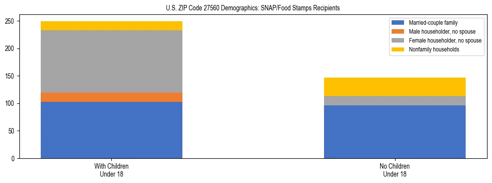 Stacked bar chart showing SNAP/Food Stamps recipient household composition by presence of children under 18 in US ZIP Code 27560, based on 2023 ACS data.