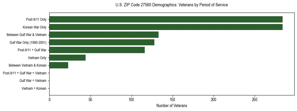 Horizontal bar chart showing veteran distribution by period of military service in US ZIP Code 27560, based on 2023 ACS data.