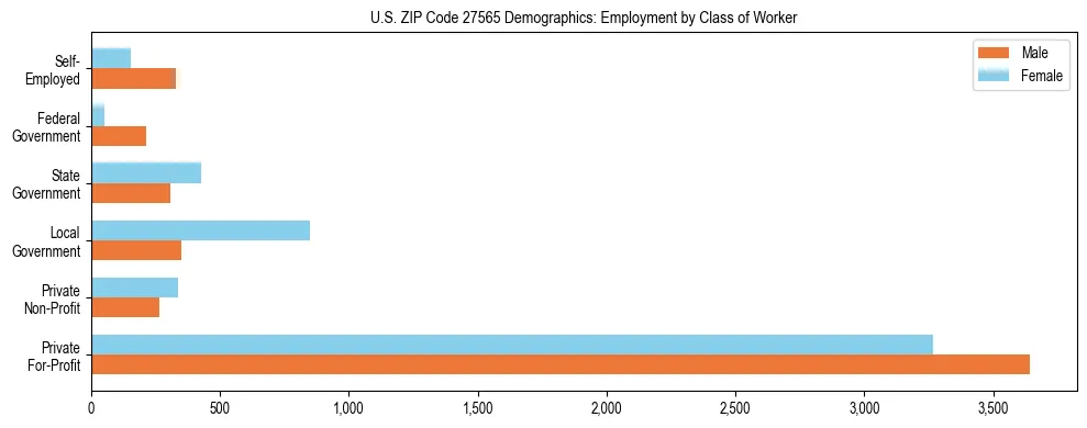 Horizontal bar chart showing employment distribution by class of worker and gender in US ZIP Code 27565, based on 2023 ACS data.