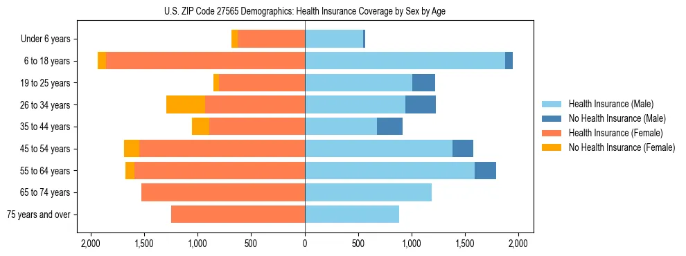 Pyramid chart showing health insurance coverage by age and sex in US ZIP Code 27565.