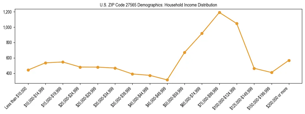 Horizontal bar chart showing household income distribution in US ZIP Code 27565.