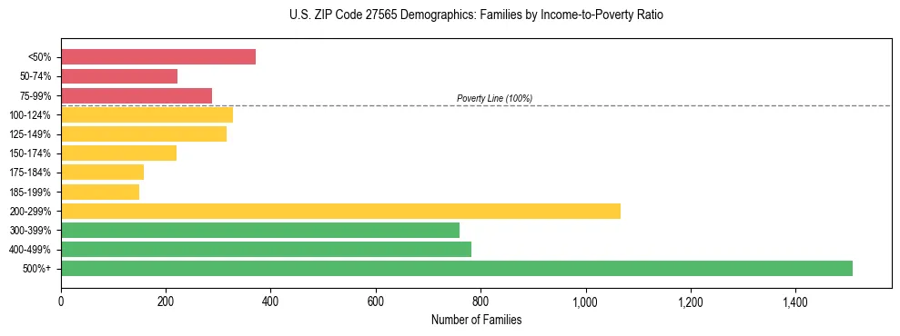 Horizontal bar chart showing family distribution by income-to-poverty ratio in US ZIP Code 27565, based on 2023 ACS data.