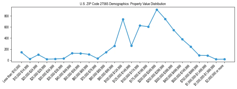 Line chart showing the distribution of property values for owner-occupied housing units in US ZIP Code 27565.