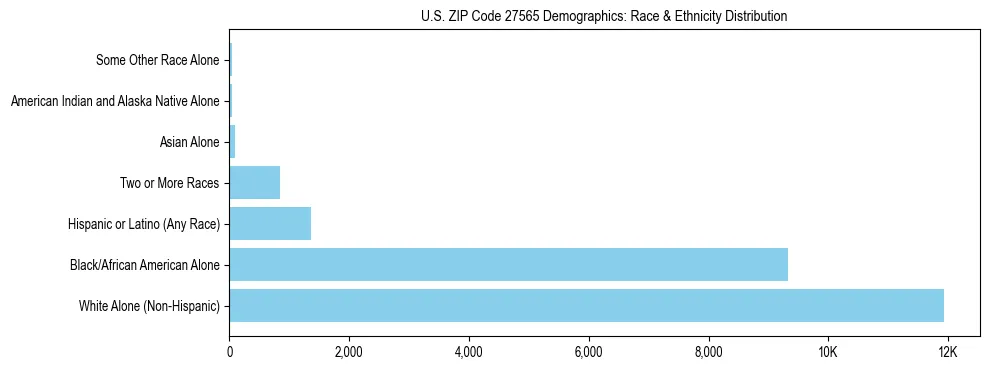 Race and Ethnicity Distribution Chart for US ZIP Code 27565