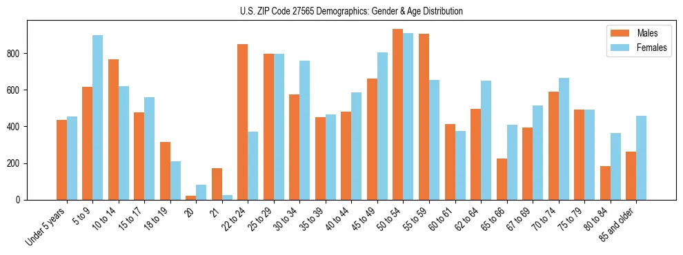 Bar chart showing the population distribution of US ZIP Code 27565 by age group and gender, based on 2023 ACS data.