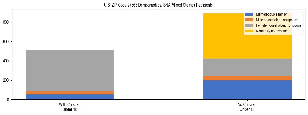 Stacked bar chart showing SNAP/Food Stamps recipient household composition by presence of children under 18 in US ZIP Code 27565, based on 2023 ACS data.