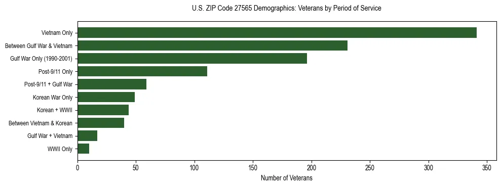 Horizontal bar chart showing veteran distribution by period of military service in US ZIP Code 27565, based on 2023 ACS data.