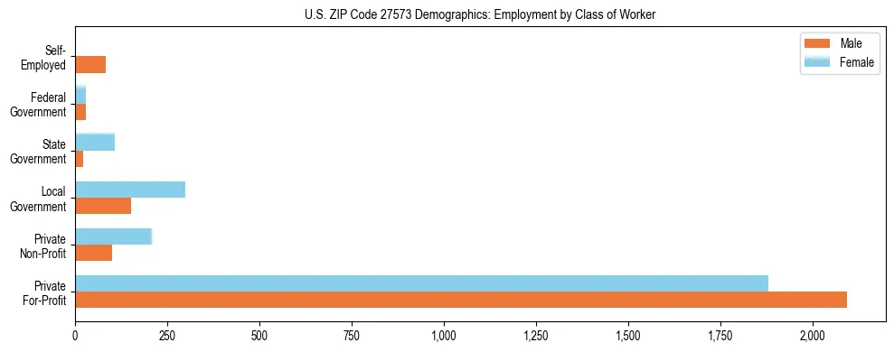 Horizontal bar chart showing employment distribution by class of worker and gender in US ZIP Code 27573, based on 2023 ACS data.