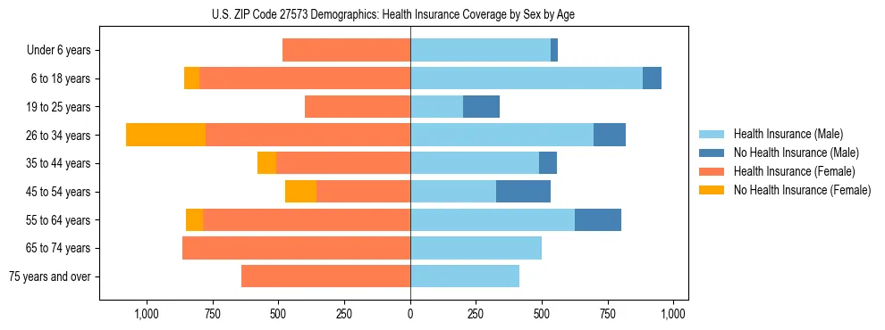 Pyramid chart showing health insurance coverage by age and sex in US ZIP Code 27573.