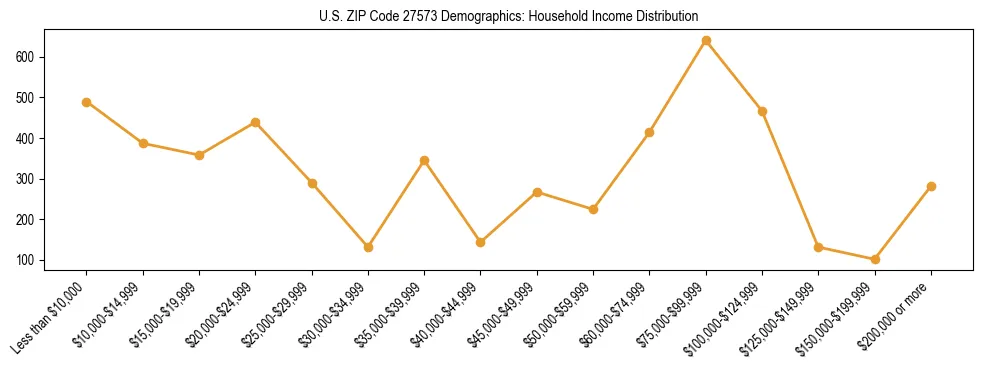 Horizontal bar chart showing household income distribution in US ZIP Code 27573.