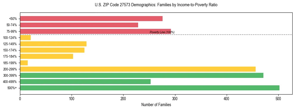 Horizontal bar chart showing family distribution by income-to-poverty ratio in US ZIP Code 27573, based on 2023 ACS data.