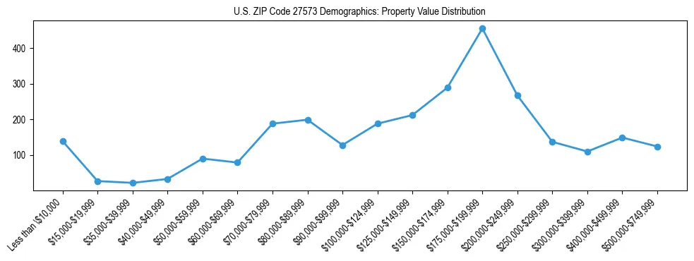 Line chart showing the distribution of property values for owner-occupied housing units in US ZIP Code 27573.