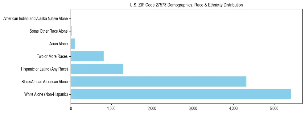 Race and Ethnicity Distribution Chart for US ZIP Code 27573
