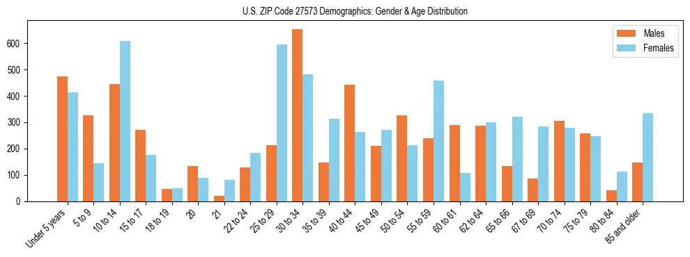 Bar chart showing the population distribution of US ZIP Code 27573 by age group and gender, based on 2023 ACS data.