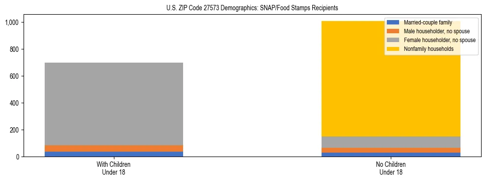 Stacked bar chart showing SNAP/Food Stamps recipient household composition by presence of children under 18 in US ZIP Code 27573, based on 2023 ACS data.