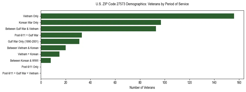 Horizontal bar chart showing veteran distribution by period of military service in US ZIP Code 27573, based on 2023 ACS data.
