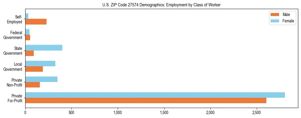 Horizontal bar chart showing employment distribution by class of worker and gender in US ZIP Code 27574, based on 2023 ACS data.