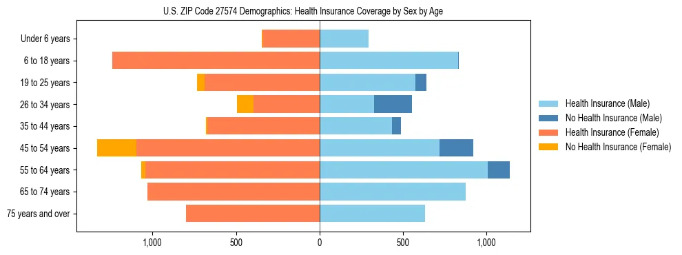 Pyramid chart showing health insurance coverage by age and sex in US ZIP Code 27574.