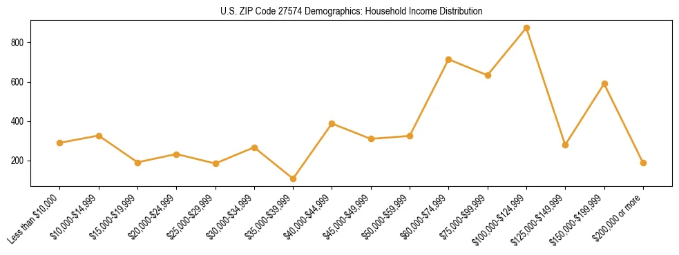 Horizontal bar chart showing household income distribution in US ZIP Code 27574.