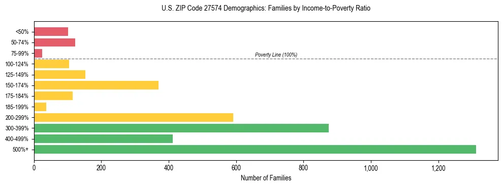 Horizontal bar chart showing family distribution by income-to-poverty ratio in US ZIP Code 27574, based on 2023 ACS data.