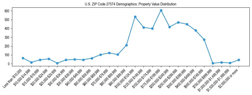 Line chart showing the distribution of property values for owner-occupied housing units in US ZIP Code 27574.