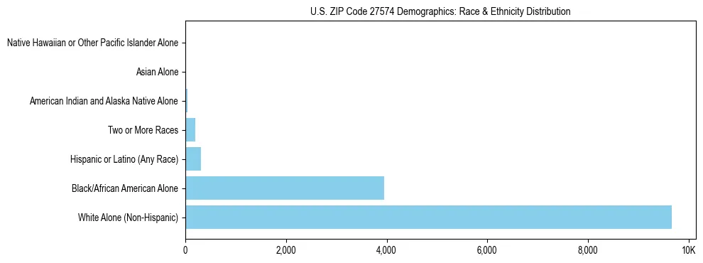 Race and Ethnicity Distribution Chart for US ZIP Code 27574