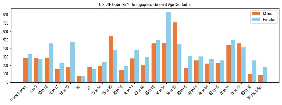 Bar chart showing the population distribution of US ZIP Code 27574 by age group and gender, based on 2023 ACS data.