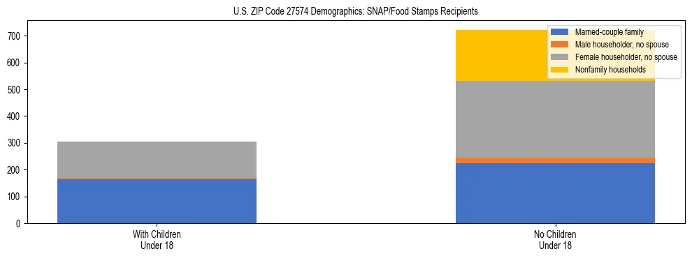 Stacked bar chart showing SNAP/Food Stamps recipient household composition by presence of children under 18 in US ZIP Code 27574, based on 2023 ACS data.