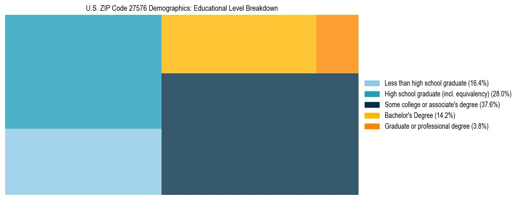 Treemap chart illustrating the educational attainment breakdown for population 25 years and over in US ZIP Code 27576.