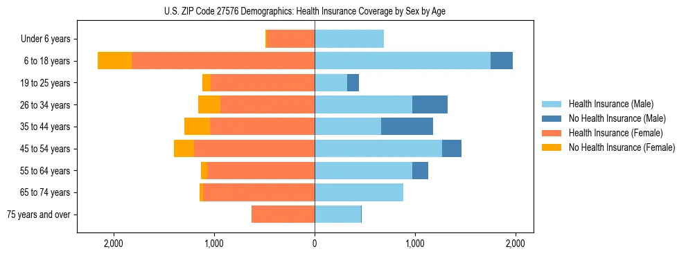 Pyramid chart showing health insurance coverage by age and sex in US ZIP Code 27576.