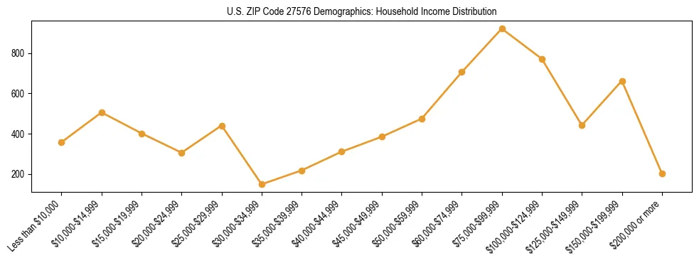 Horizontal bar chart showing household income distribution in US ZIP Code 27576.
