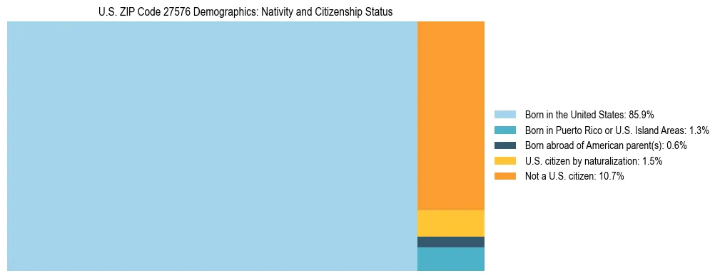 Treemap showing the population distribution by nativity and citizenship status in US ZIP Code 27576 based on U.S. Census data.